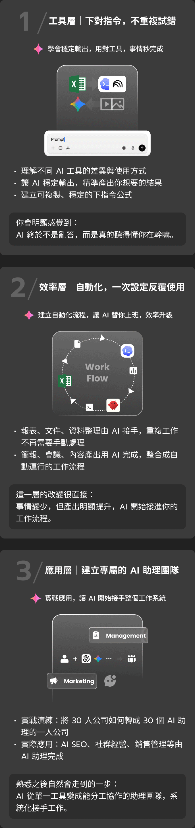 AI 三層成長架構